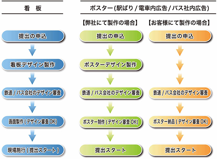 ご提出までの流れ